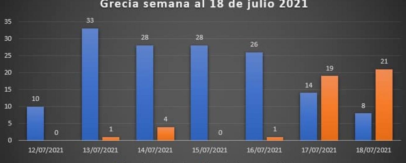 Comportamiento del COVID-19 en Grecia
