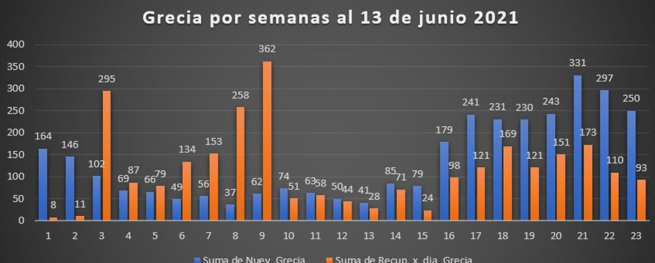 Comportamiento del COVID-19 en Grecia