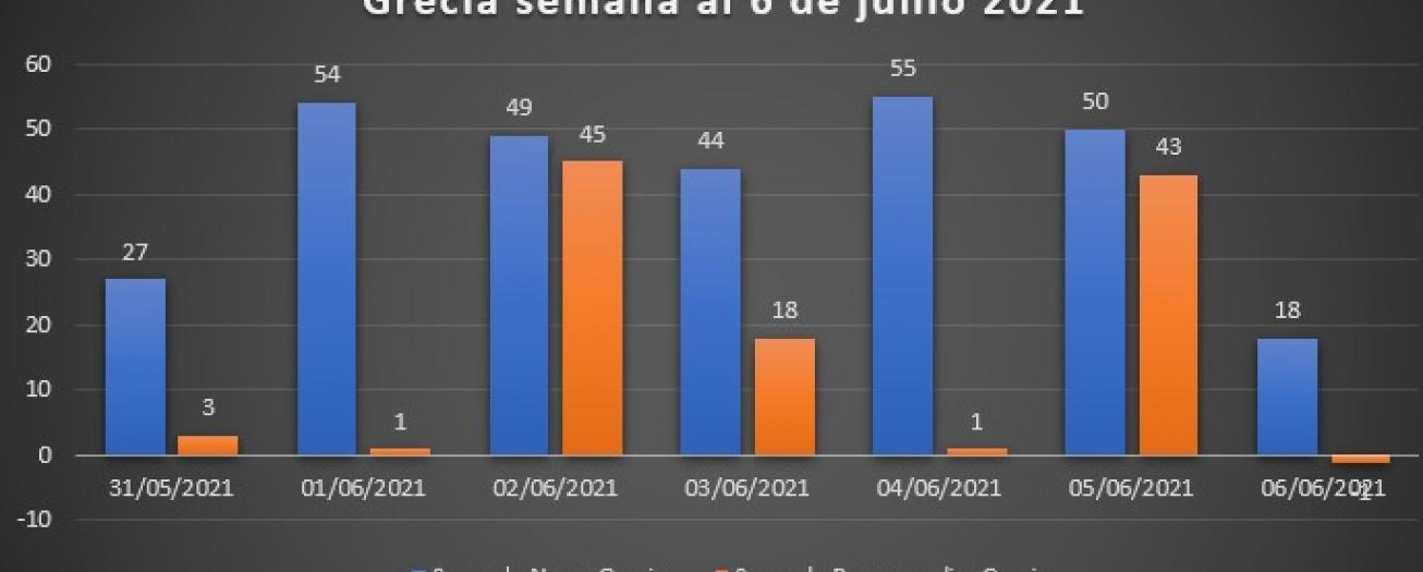 Comportamiento del Covid-19 en Grecia