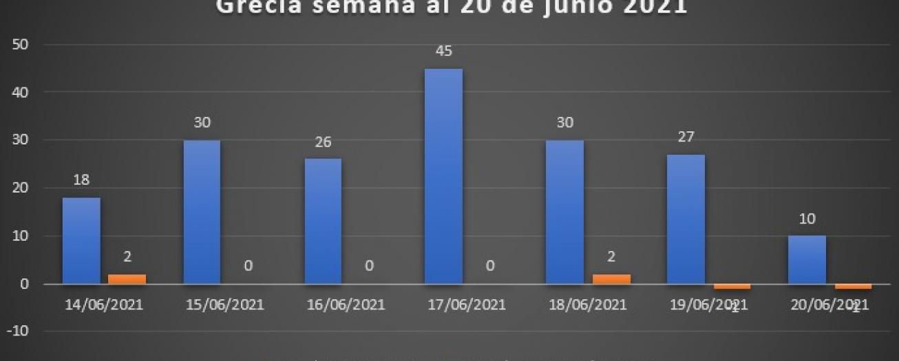 Comportamiento del COVID-19 en Grecia