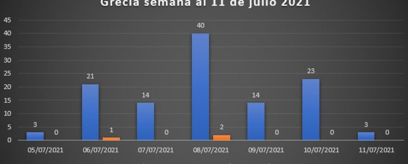Comportamiento del COVID-19 en Grecia
