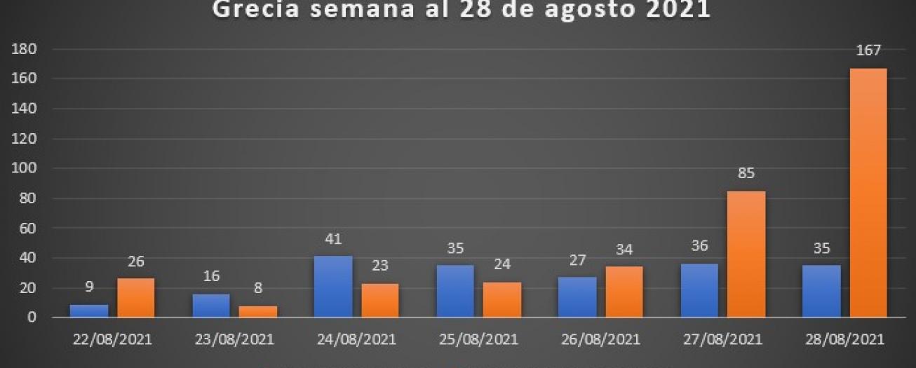 Comportamiento del COVID-19 en Grecia 