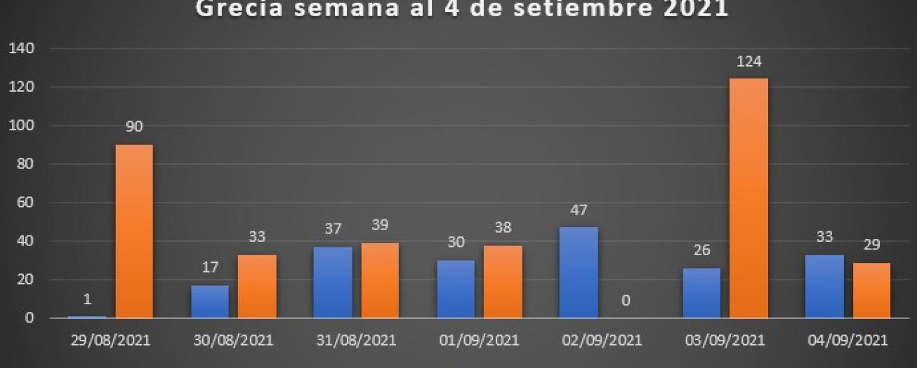Comportamiento del COVID-19 en Grecia 