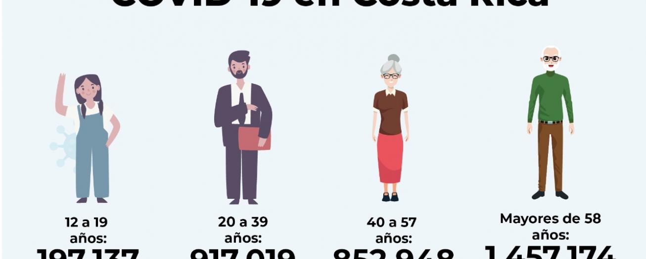 CCSS registra aplicación de 3 424 278 dosis de vacuna contra la covid-19