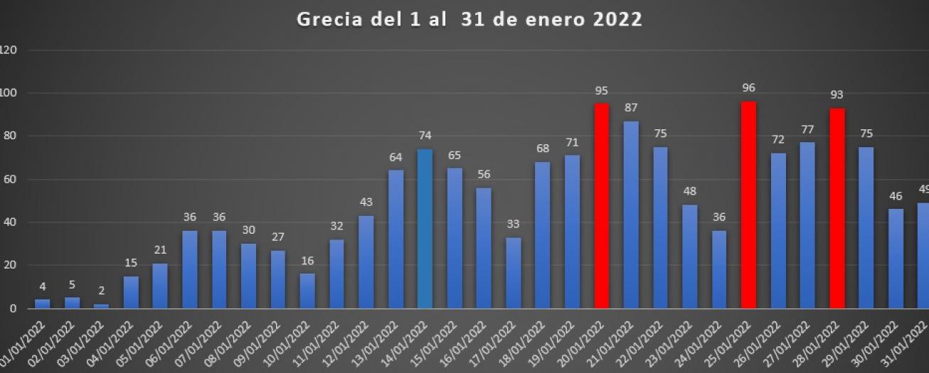 Comportamiento del COVID-19 en Grecia